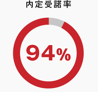 内定受諾率94%